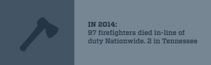 In 2014, 97 firefighters died in-line of duty Nationwide, 2 in Tennessee